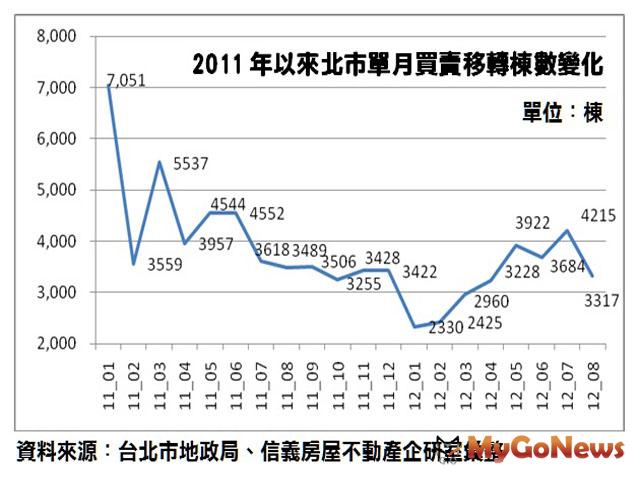台北市3千多棟的買賣移轉量能，逐漸成為市場上的常態。