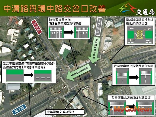台中交通局8項改善措施，將提高中清路環中路行車流量和速度17％(圖：台中市政府)