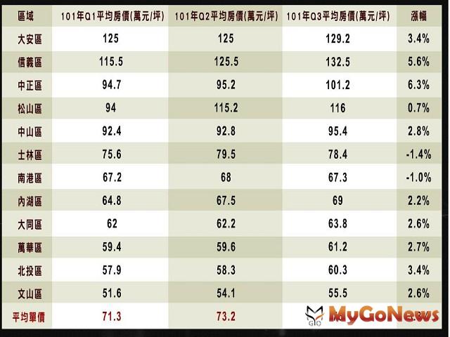 北市2012年前三季預售房價表現(資料製表：信義代銷)