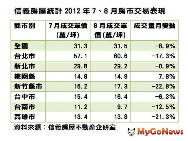 台北市8月平均房價每坪仍達60.6萬元