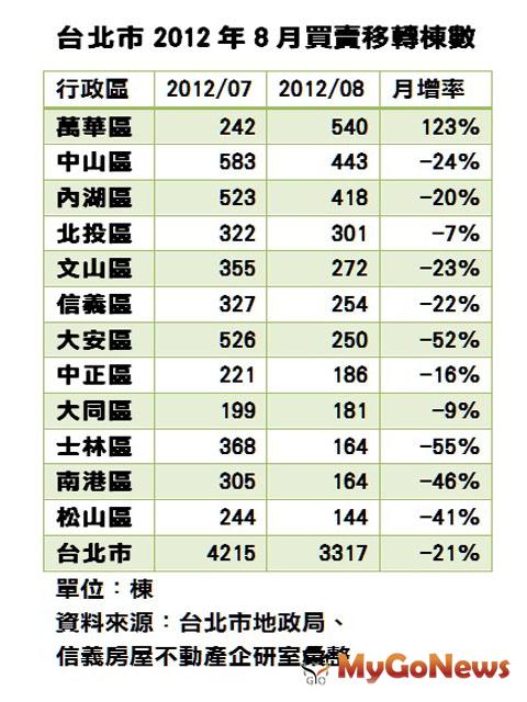 房價較低的北投、萬華、大同區，表現相對整體平穩。