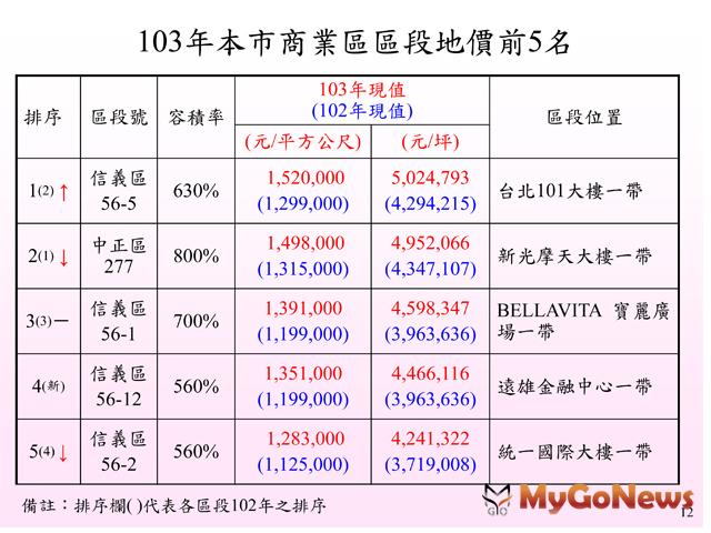 資料來源：台北市政府
