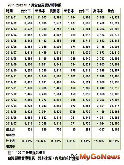 桃園縣7月買賣移轉動能漲幅高達15.85％