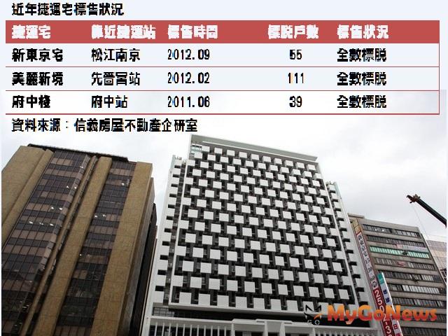 「新東京宅」55戶開標作業，全數標出，估算平均標售價格約85萬元/坪，溢價比約4%。